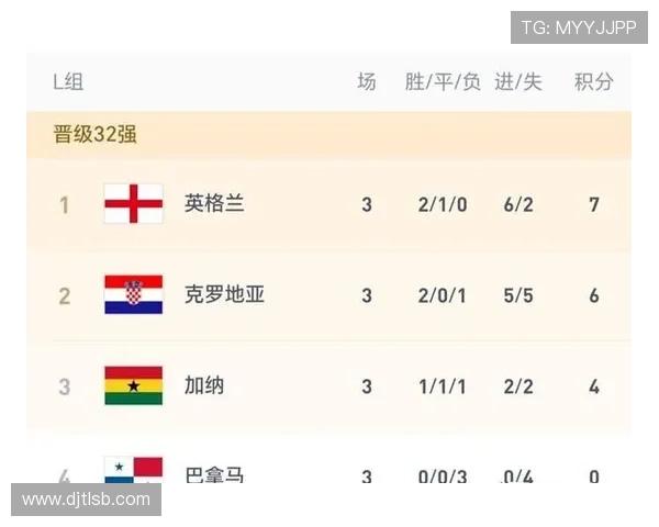 英格兰世界杯小组头名晋级:小组赛状态复盘 英格兰世界杯小组头名晋级:小组赛状态复盘